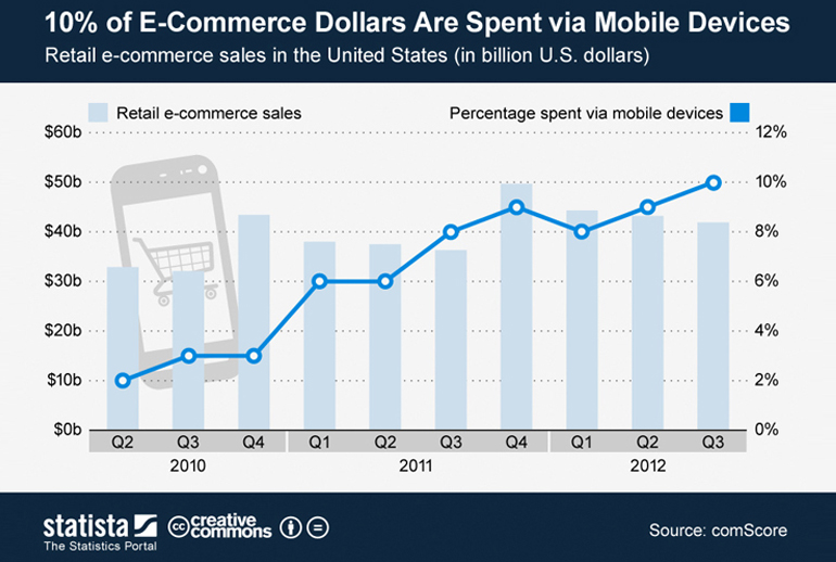 Bar chart showing e-commerce spend on mobile devices